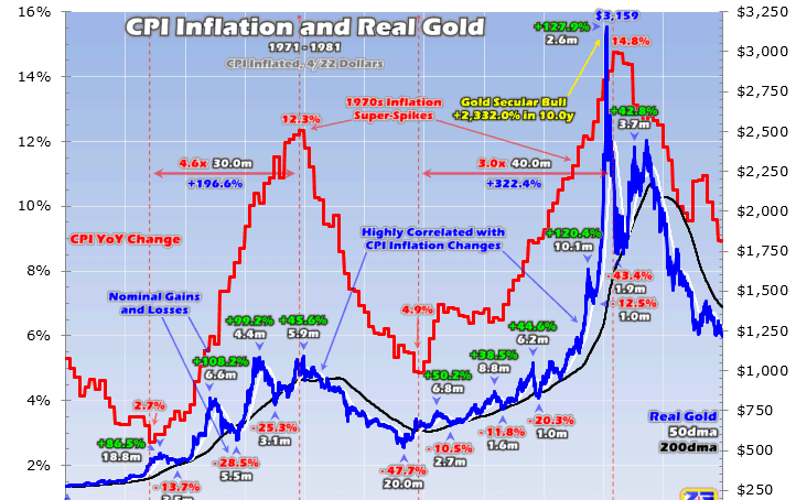 The demand for investment in gold must be rising with severe inflation - ExpertFX School