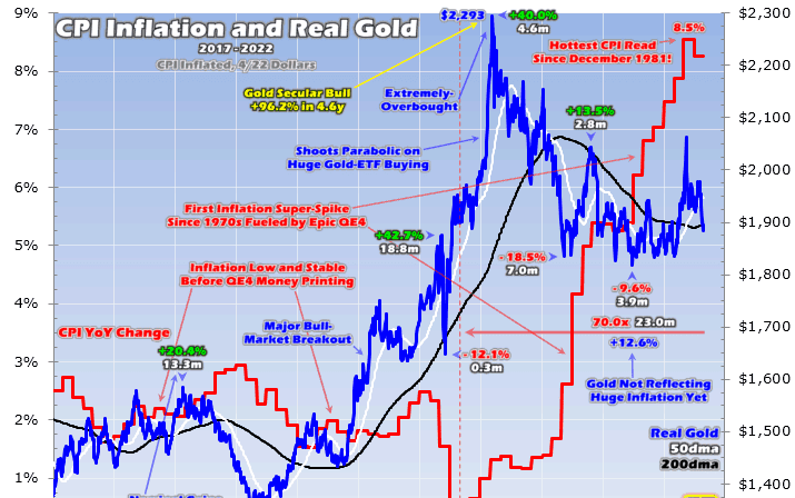 The demand for investment in gold must be rising with severe inflation - ExpertFX School