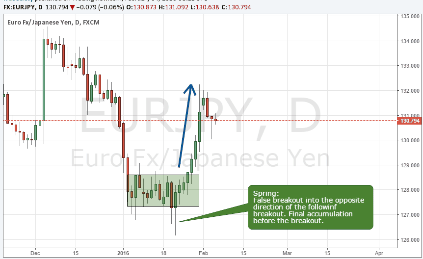 Offers and Demands in Forex - ExpertFX School