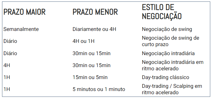 How to Align Timeframes to Potentialize Results - ExpertFX School