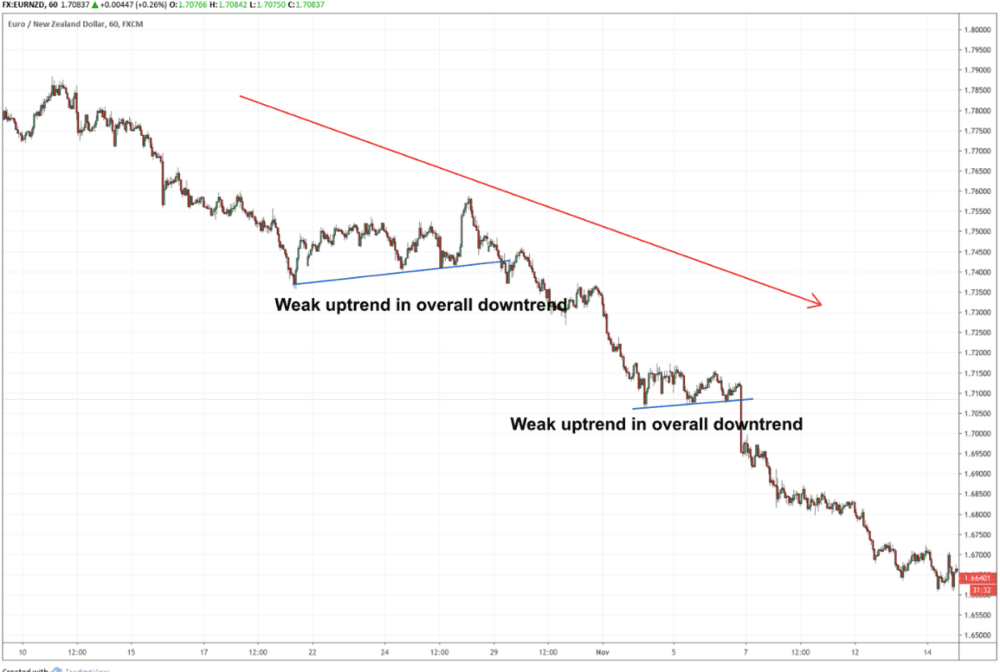 Trend Lines: Structural Reading - ExpertFX School