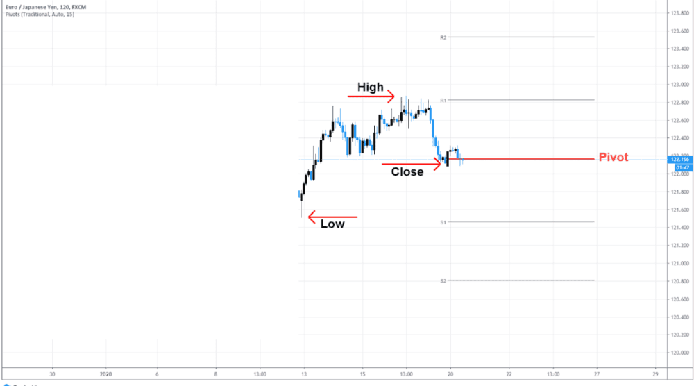PIVOT POINTS AND CALCULATED PRICES - ExpertFX School