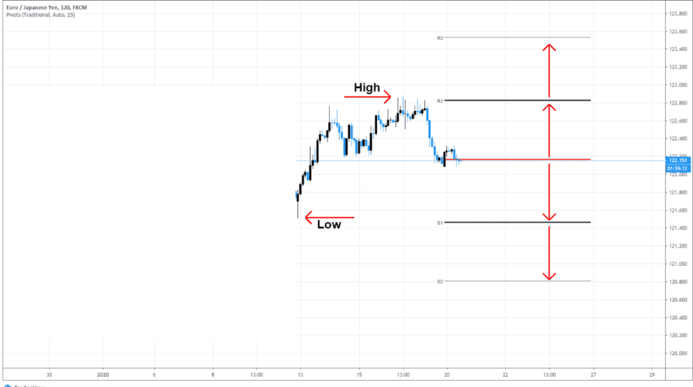 PIVOT POINTS AND CALCULATED PRICES - ExpertFX School