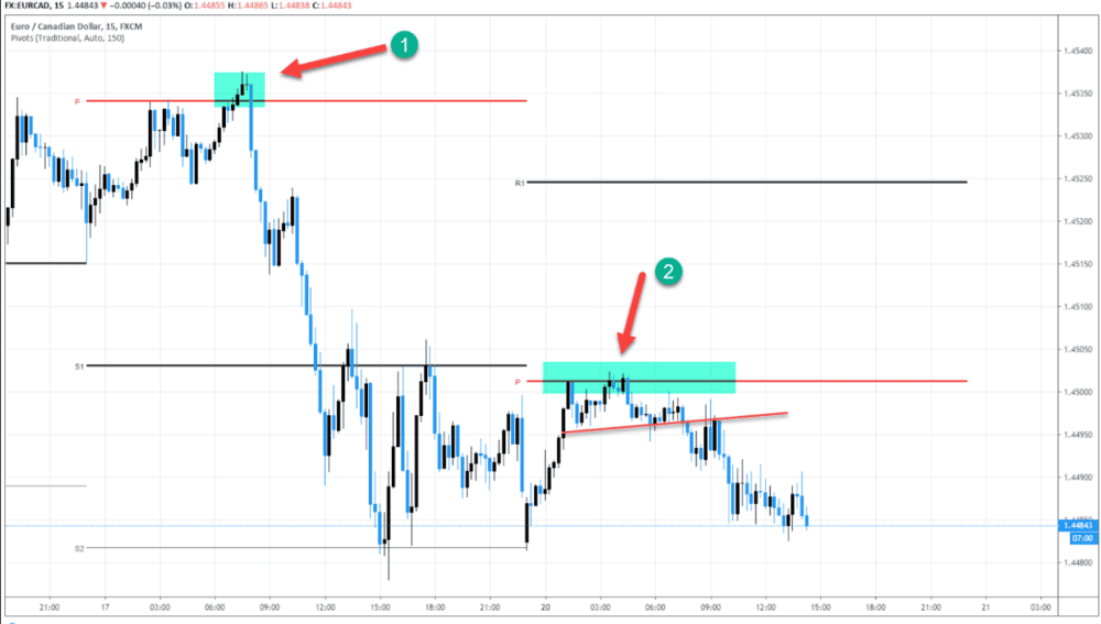 PIVOT POINTS AND CALCULATED PRICES - ExpertFX School
