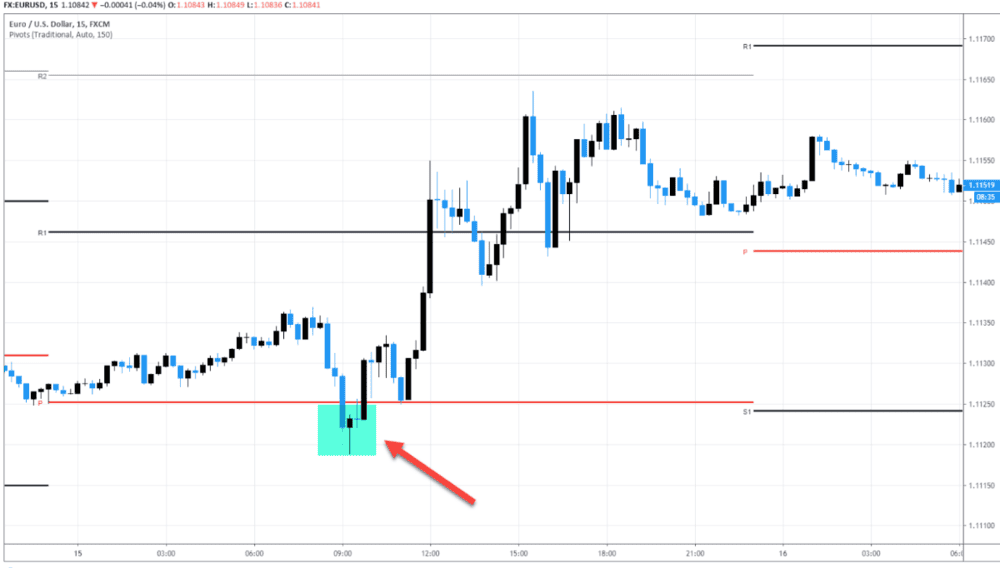PIVOT POINTS AND CALCULATED PRICES - ExpertFX School