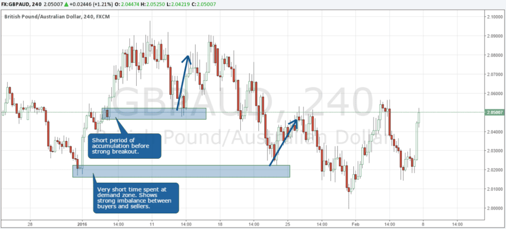 Offers and Demands in Forex - ExpertFX School