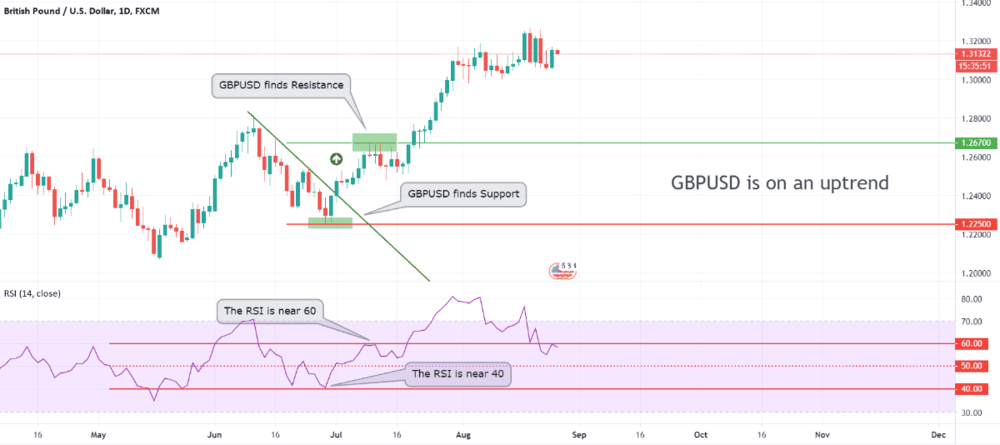 TECHNICAL ANALYSIS WITH INDICATED - ExpertFX School