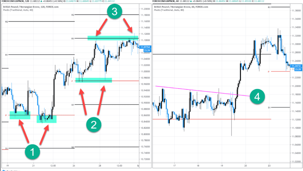 PIVOT POINTS AND CALCULATED PRICES - ExpertFX School