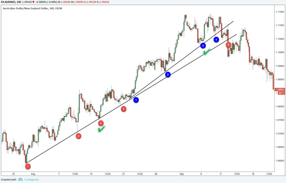 Trend Lines: Structural Reading - ExpertFX School