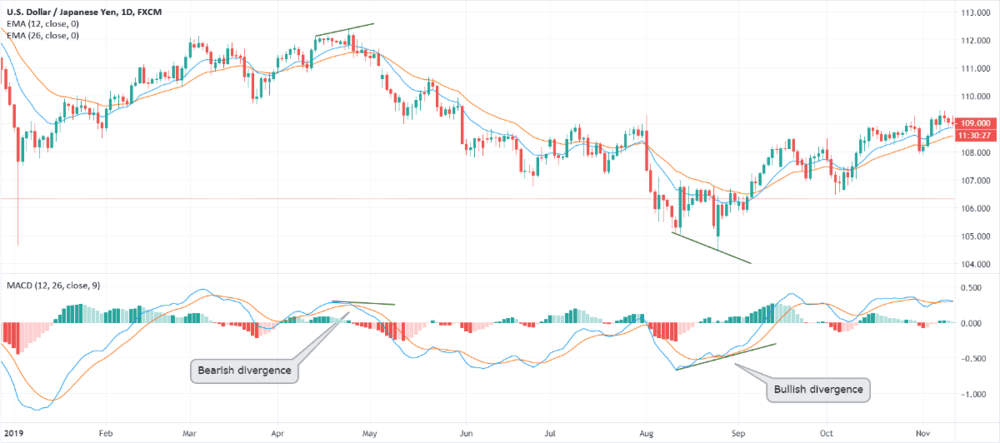 TECHNICAL ANALYSIS WITH INDICATED - ExpertFX School