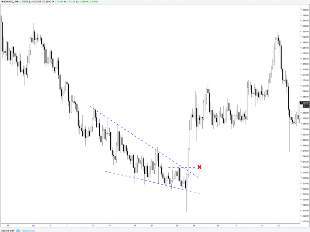 Trend Lines: Structural Reading - ExpertFX School