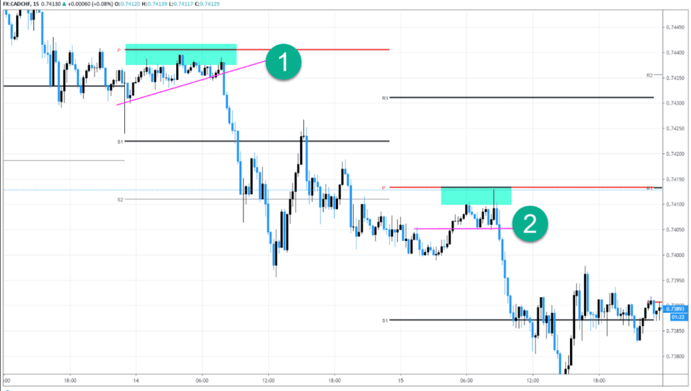 PIVOT POINTS AND CALCULATED PRICES - ExpertFX School