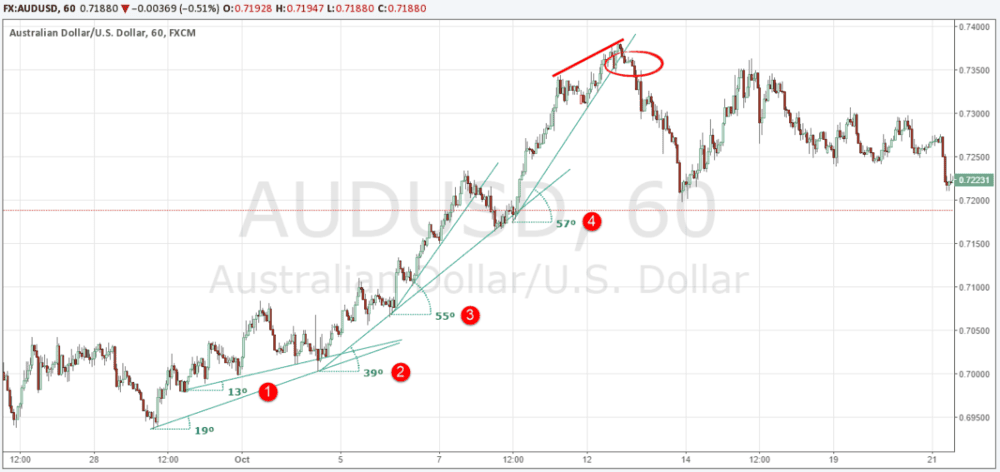 Trend Lines: Structural Reading - ExpertFX School