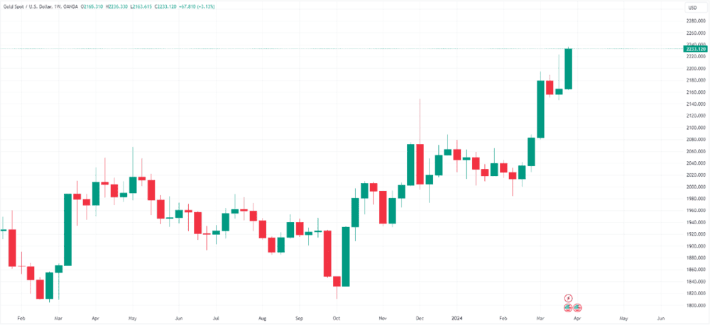 Gold prices increased significantly in March - ExpertFX School