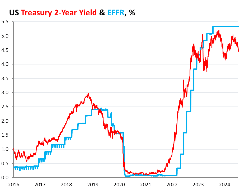 Short-term treasury does not foresee a cut in fees within its shorter windows - ExpertFX School