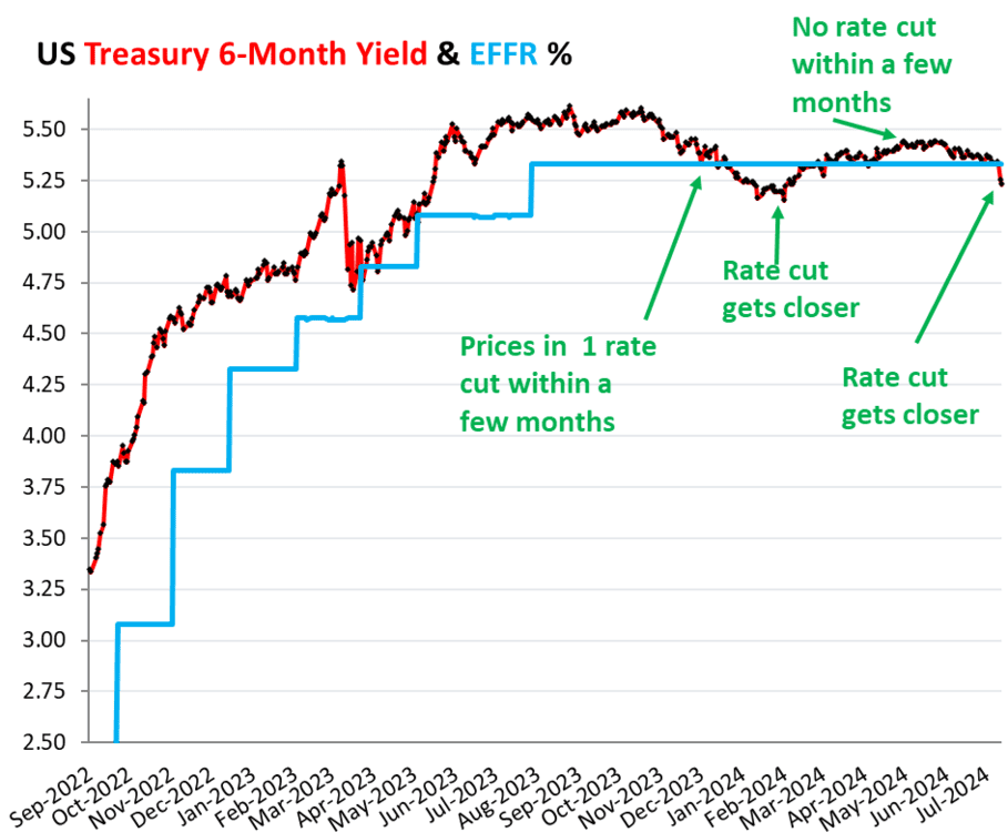 Short-term treasury does not foresee a cut in fees within its shorter windows - ExpertFX School