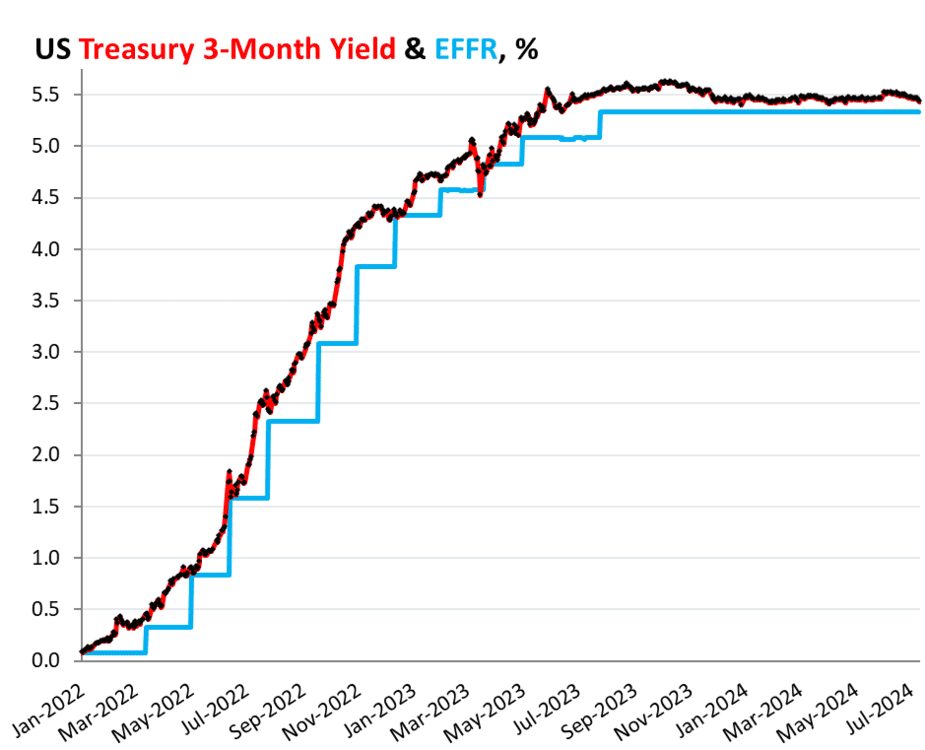 Short-term treasury does not foresee a cut in fees within its shorter windows - ExpertFX School