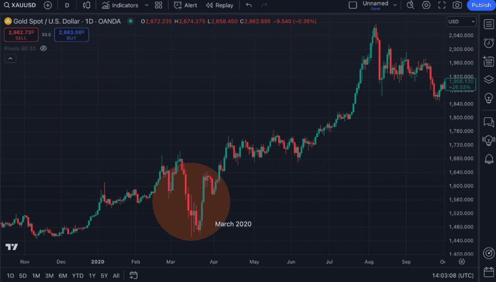 GOLD: High Of All Times Are misunderstandings? - ExpertFX School