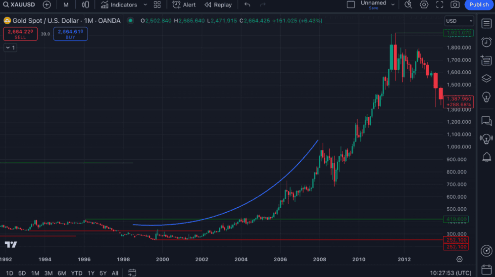 GOLD: High Of All Times Are misunderstandings? - ExpertFX School