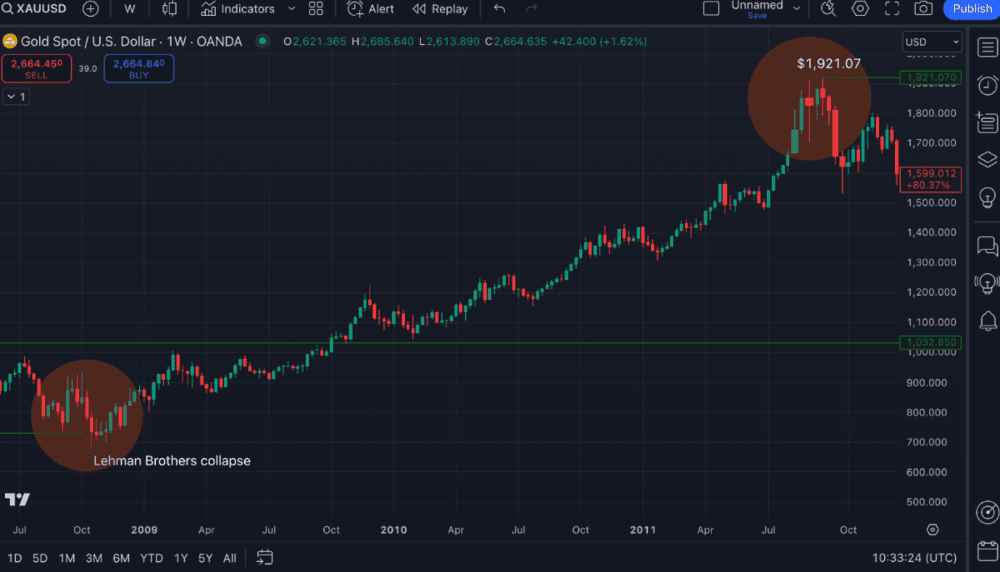 GOLD: High Of All Times Are misunderstandings? - ExpertFX School