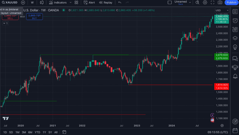 GOLD: High Of All Times Are misunderstandings? - ExpertFX School
