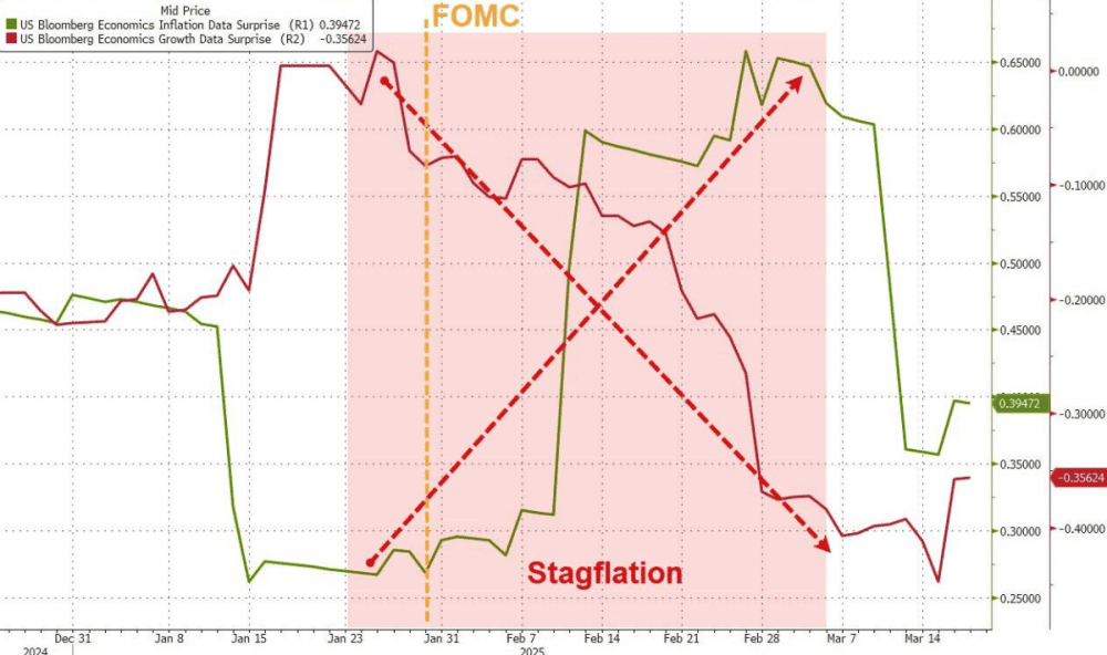 The Fed announced a deceleration quantitative tightening, stagflationary environment - ExpertFX School