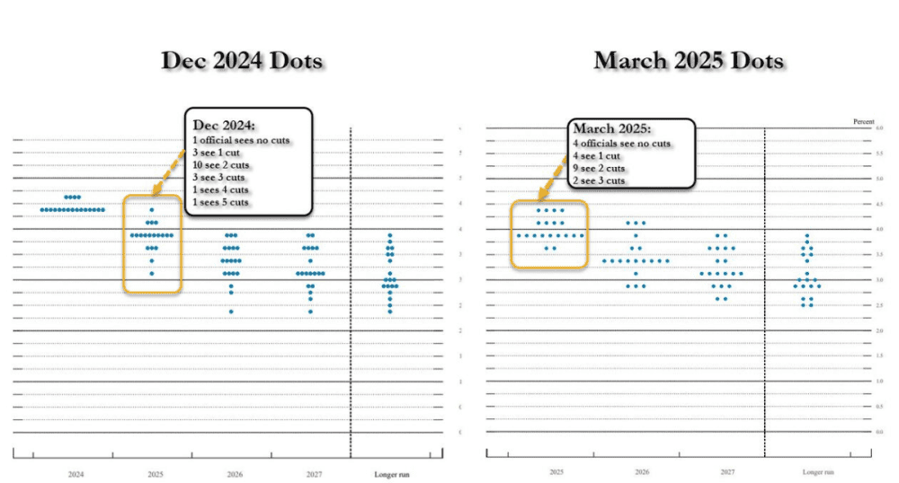 The Fed announced a deceleration quantitative tightening, stagflationary environment - ExpertFX School