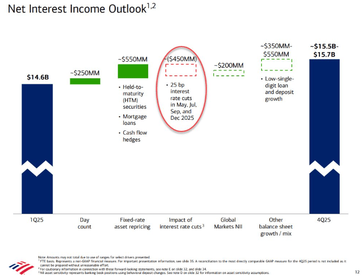 Bank of America projects four interest cuts in the US in 2025: early May - ExpertFX School