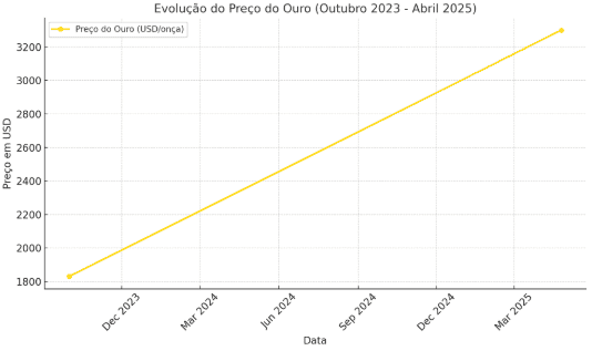 Gold fires 75% in 18 months: why the cycle is still far from over - ExpertFX School