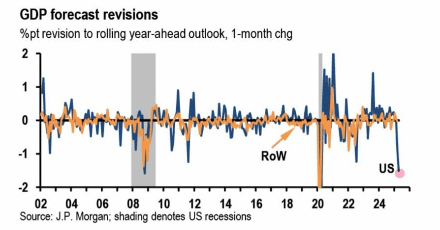 JPMorgan: U.S. tariffs can generate exceptional shock and global recession - ExpertFX School