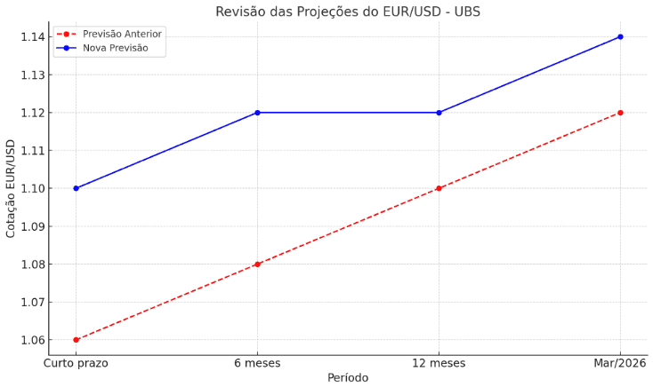UBS reviews projections for EUR/USD and expects appreciation of the euro by 2026 - ExpertFX School