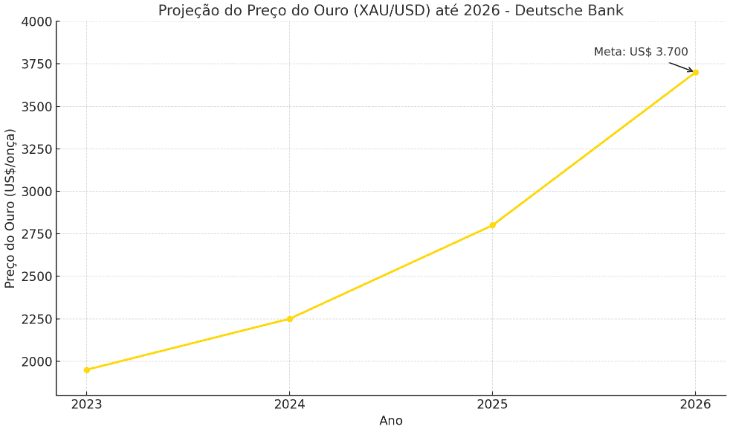 Deutsche Bank designs gold at ,700 by 2026 with advancement of global uncertainty - ExpertFX School