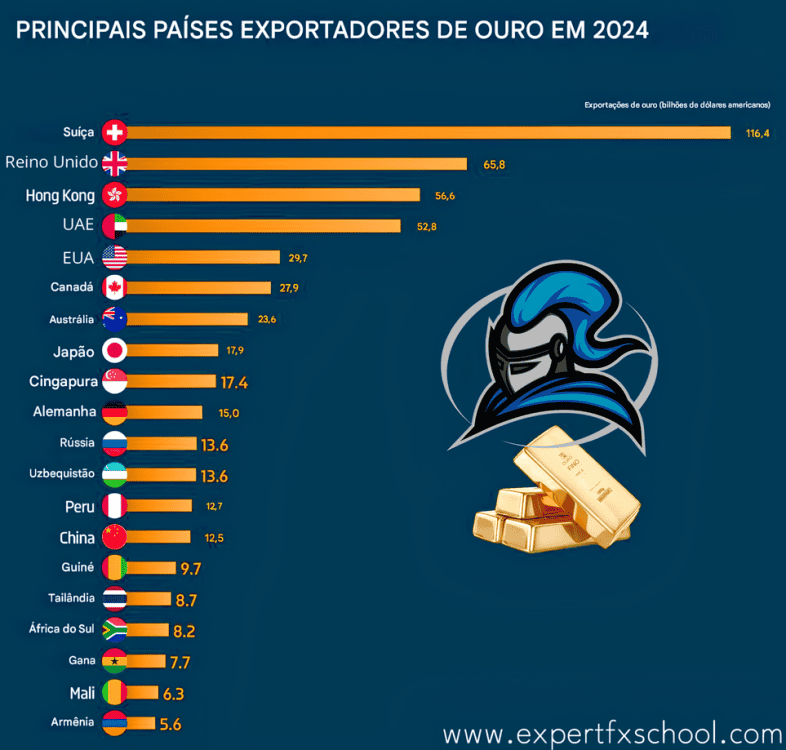 Top Gold Exporting Countries in 2024: Reasons and Impacts on the Financial Market - ExpertFX School