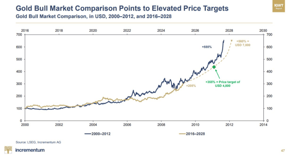 Gold Can Reach ,000, Second Incrementum Report - ExpertFX School