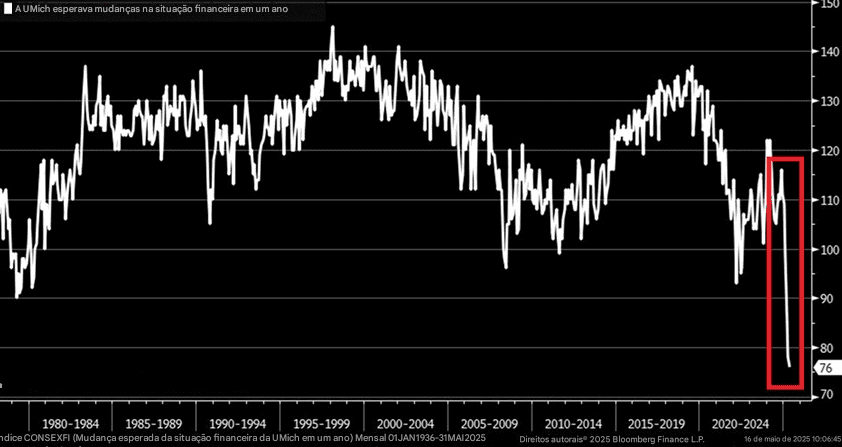 CONFIDENCE OF THE AMERICAN CONSUMER DISABA: FINANCIAL EXPECTATIVE - ExpertFX School