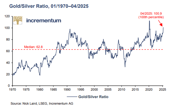 Premium — Gold break is technical: Incrementum report by Igor Pereira - ExpertFX School
