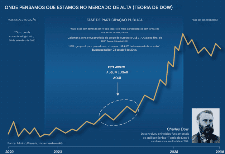 Premium — Gold break is technical: Incrementum report by Igor Pereira - ExpertFX School