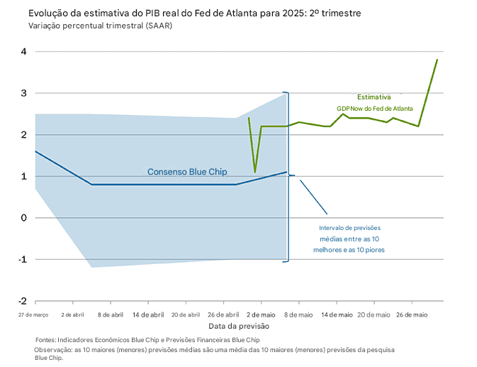 US GDP projection triggers: Atlanta Fed raises 2nd quarter estimate to 3.8% - ExpertFX School