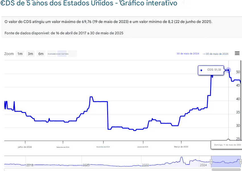 Premium: US Sovereign Risk Approaching Countries with BBB+ Rating – Deep Impact on Markets - ExpertFX School