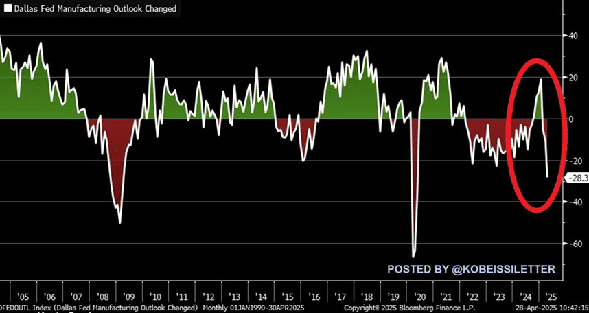 Dallas Fed Manufacturing Index plummets in April and signals recession in the US industrial sector - ExpertFX School