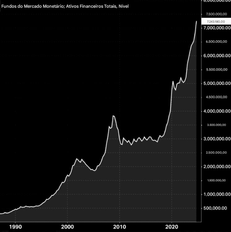 Short Term Funds Beat Record History: US$ 7.24 Trillions Parked Waiting for Direction - ExpertFX School