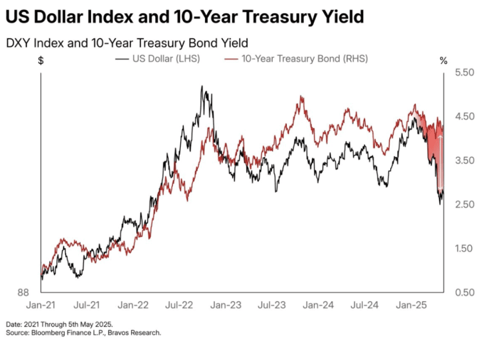BIG DIVERGENCY BETWEEN THE DXY AMERICAN AND THE INCOME OF THE TESTOUR TITLES - ExpertFX School