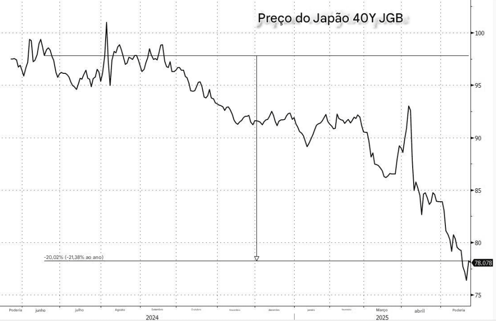 Japan attempts to contain collapse of JGBs with change in debt issuance — understand the impacts on global markets - ExpertFX School