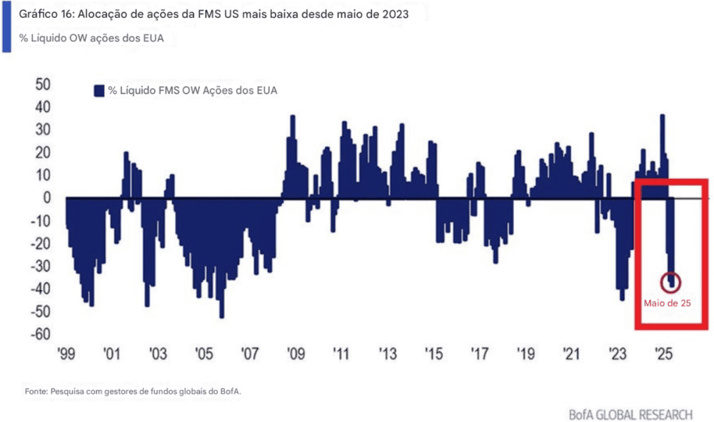 Institutional managers abandon US actions at record pace — a warning signal for the global market? - ExpertFX School