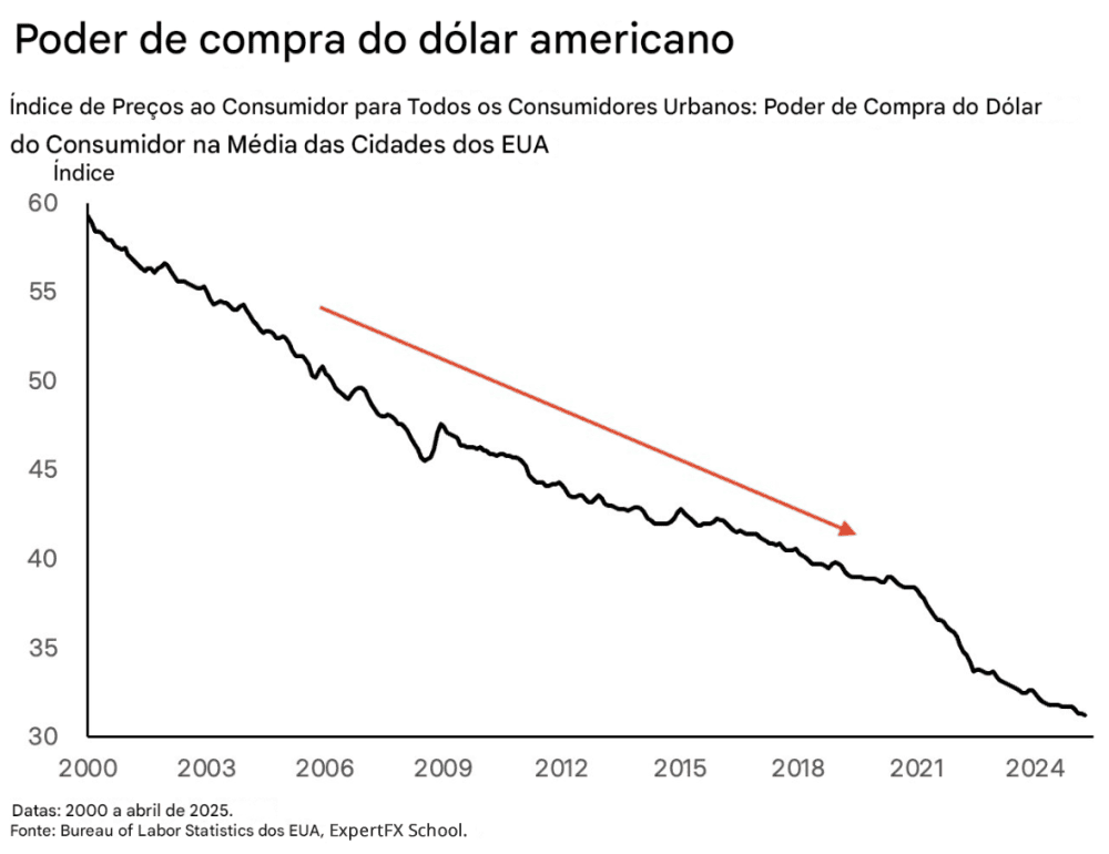 The decline in dollar purchasing power: what this really means for markets and the global economy - ExpertFX School