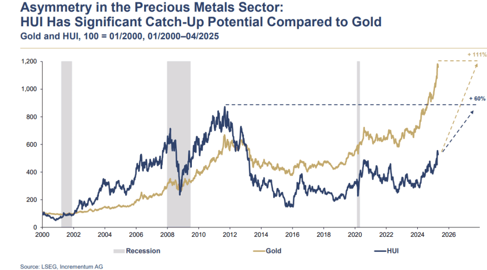Premium — Gold break is technical: Incrementum report by Igor Pereira - ExpertFX School