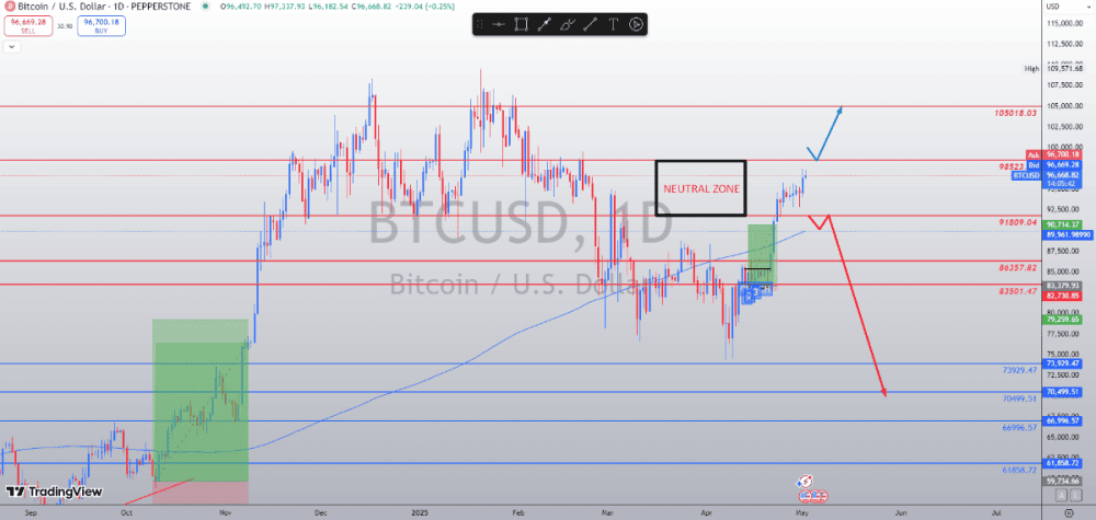 Bitcoin reaches critical resistance zone: short-term distribution in progress? - ExpertFX School