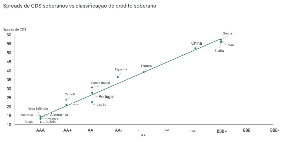 Premium: US Sovereign Risk Approaching Countries with BBB+ Rating – Deep Impact on Markets - ExpertFX School