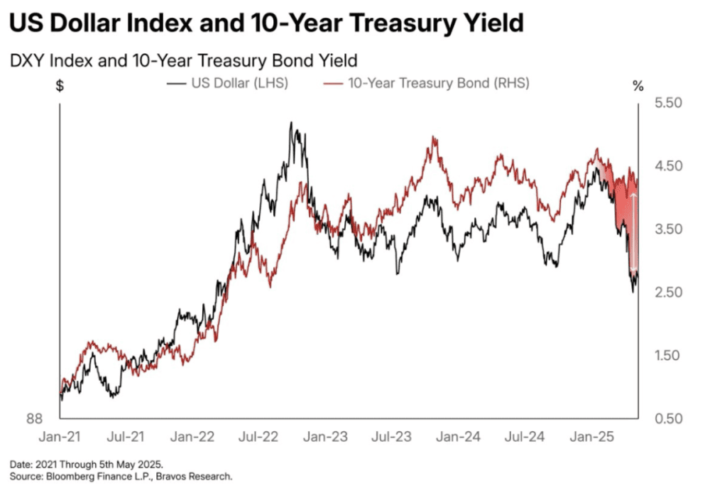 BIG DIVERGENCY BETWEEN THE DXY AMERICAN AND THE INCOME OF THE TESTOUR TITLES - ExpertFX School