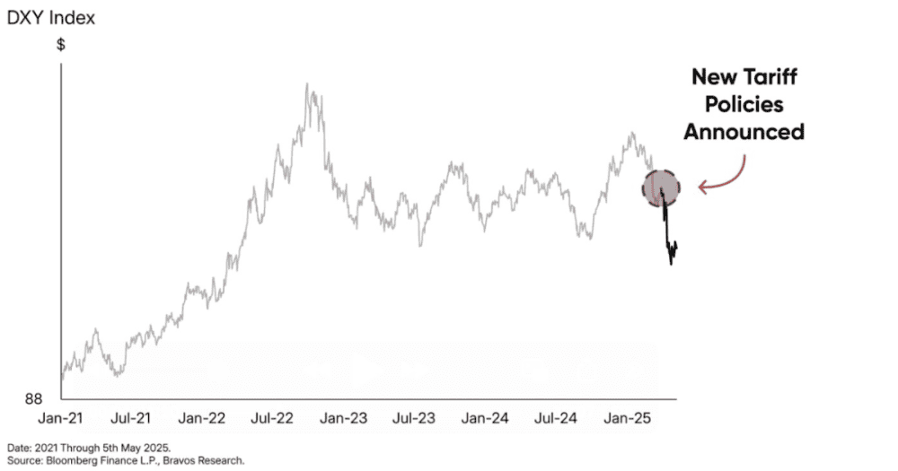 BIG DIVERGENCY BETWEEN THE DXY AMERICAN AND THE INCOME OF THE TESTOUR TITLES - ExpertFX School